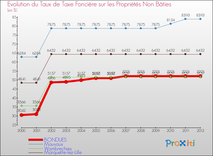 Evolution du taux de la taxe foncière sur les immeubles et terrains non batis pour BONDUES et les communes proches de 2000 à 2012 Comparaison des taux de la taxe foncière sur les immeubles et terrains non batis pour BONDUES et les communes voisines de 2000 à 2012