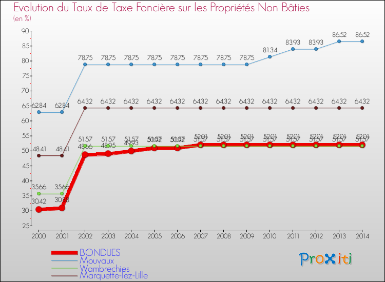 Evolution du taux de la taxe foncière sur les immeubles et terrains non batis pour BONDUES et les communes proches de 2000 à 2014 Comparaison des taux de la taxe foncière sur les immeubles et terrains non batis pour BONDUES et les communes voisines de 2000 à 2014