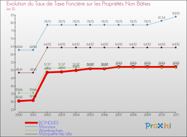 Evolution du taux de la taxe foncière sur les immeubles et terrains non batis pour BONDUES et les communes proches Comparaison des taux de la taxe foncière sur les immeubles et terrains non batis pour BONDUES et les communes voisines
