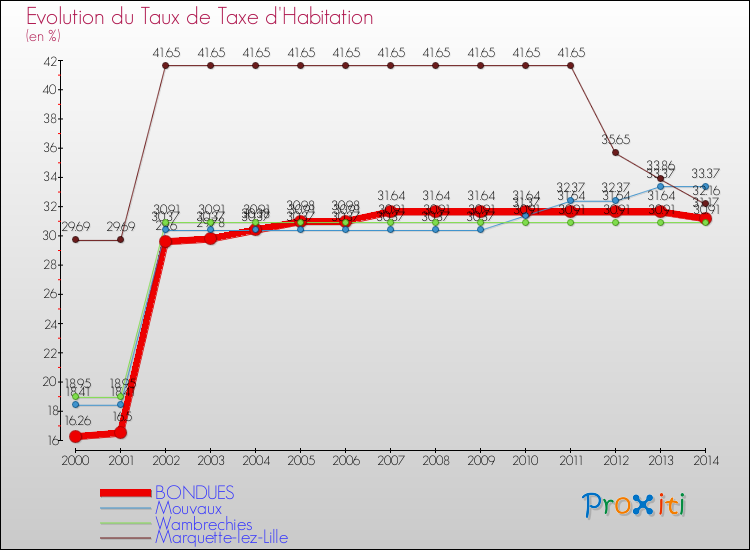 Evolution du taux de la taxe d'habitation pour BONDUES et les communes proches de 2000 à 2014 Comparaison des taux de la taxe d'habitation pour BONDUES et les communes voisines de 2000 à 2014