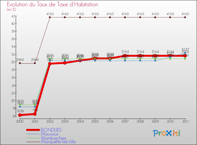 Evolution du taux de la taxe d'habitation pour BONDUES et les communes proches Comparaison des taux de la taxe d'habitation pour BONDUES et les communes voisines