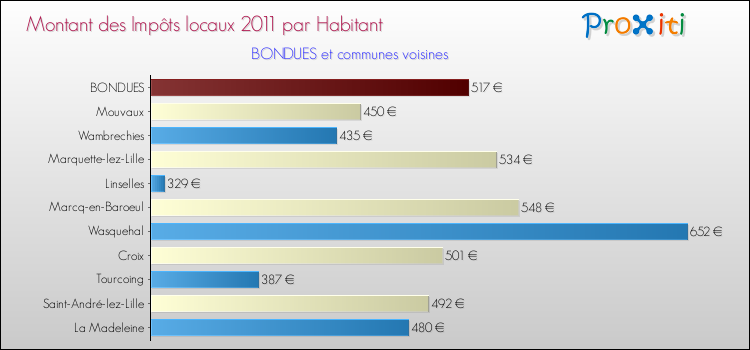 Montant des impôts locaux par Habitant pour BONDUES et les communes proches Comparaison des impôts locaux par habitant pour BONDUES et les communes voisines