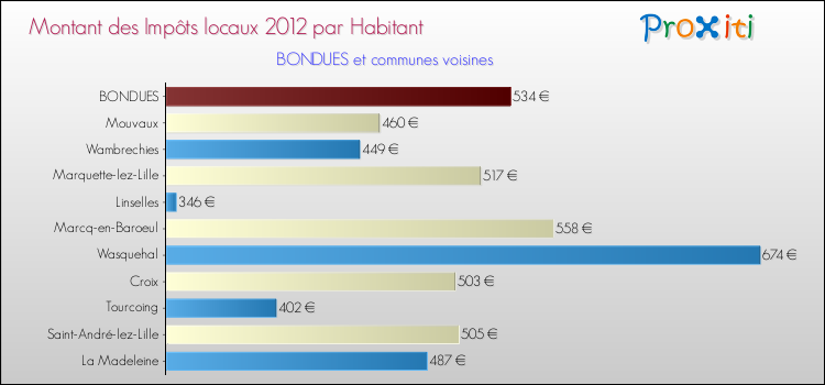 Montant des impôts locaux par Habitant pour BONDUES et les communes proches Comparaison des impôts locaux par habitant pour BONDUES et les communes voisines