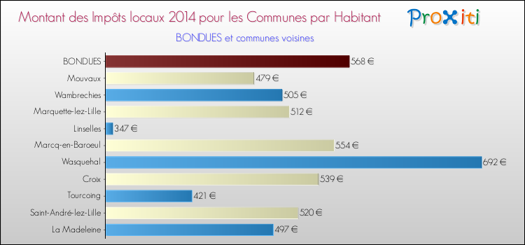 Montant des impôts locaux par Habitant pour BONDUES et les communes proches en 2014 Comparaison des impôts locaux par habitant pour BONDUES et les communes voisines en 2014
