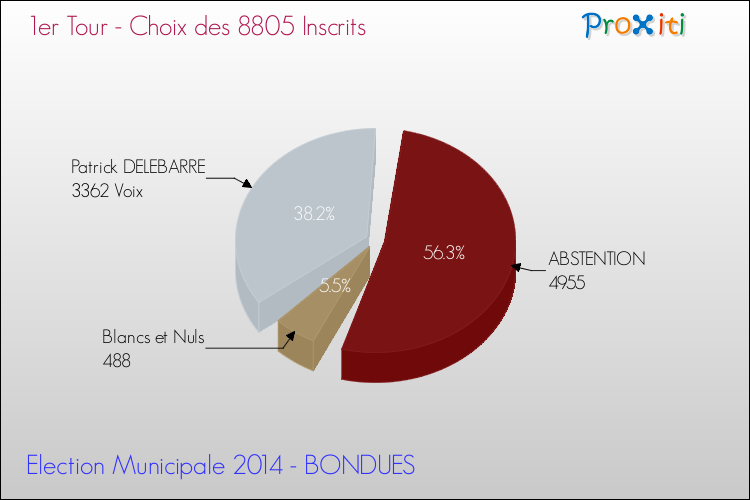 Résultats par rapport aux inscrits au 1er Tour des Elections Municipales 2014 de la commune de BONDUES Elections Municipales 2014 - Résultats par rapport aux inscrits au 1er Tour pour la commune de BONDUES