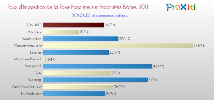 Taux d'imposition de la taxe foncière sur le bati 2011 pour BONDUES et les communes proches Comparaison des taux d'imposition de la taxe foncière sur le bati 2011 pour BONDUES et les communes voisines