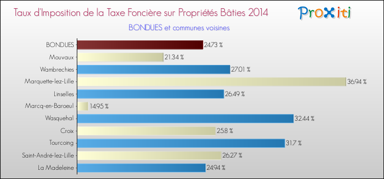 Taux d'imposition de la taxe foncière sur le bati 2014 pour BONDUES et les communes proches Comparaison des taux d'imposition de la taxe foncière sur le bati 2014 pour BONDUES et les communes voisines