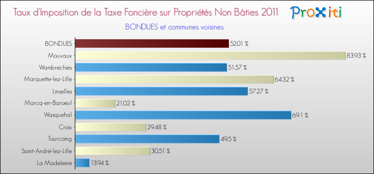 Taux d'imposition de la taxe foncière sur les immeubles et terrains non batis 2011 pour BONDUES et les communes proches Comparaison des taux d'imposition de la taxe foncière sur les immeubles et terrains non batis 2011 pour BONDUES et les communes voisines