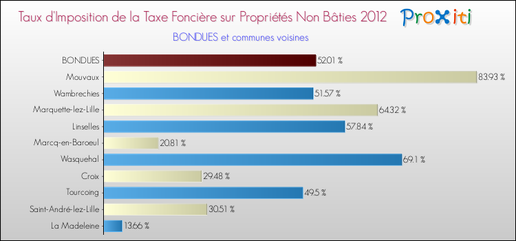 Taux d'imposition de la taxe foncière sur les immeubles et terrains non batis 2012 pour BONDUES et les communes proches Comparaison des taux d'imposition de la taxe foncière sur les immeubles et terrains non batis 2012 pour BONDUES et les communes voisines