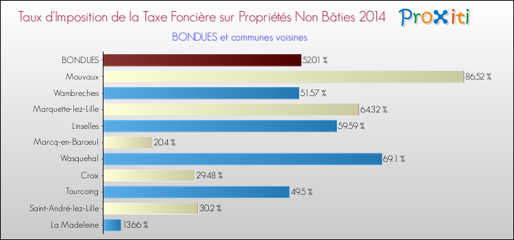 Taux d'imposition de la taxe foncière sur les immeubles et terrains non batis 2014 pour BONDUES et les communes proches Comparaison des taux d'imposition de la taxe foncière sur les immeubles et terrains non batis 2014 pour BONDUES et les communes voisines