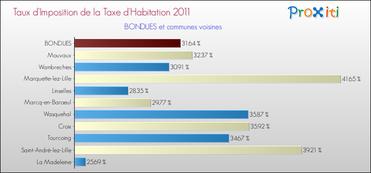 Taux d'imposition de la taxe d'habitation 2011 pour BONDUES et les communes proches Comparaison des taux d'imposition de la taxe d'habitation 2011 pour BONDUES et les communes voisines
