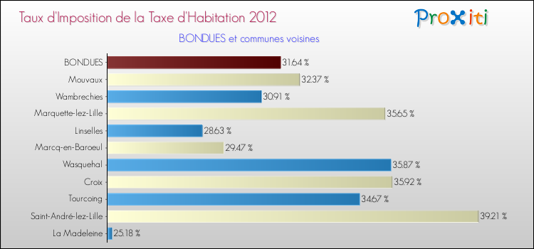 Taux d'imposition de la taxe d'habitation 2012 pour BONDUES et les communes proches Comparaison des taux d'imposition de la taxe d'habitation 2012 pour BONDUES et les communes voisines