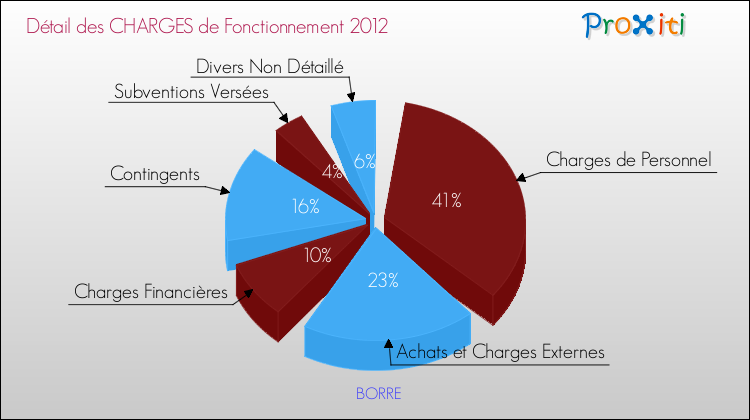 Décomposition des Charges de Fonctionnement 2012 de la commune de BORRE Charges de Fonctionnement 2012 pour la commune de BORRE