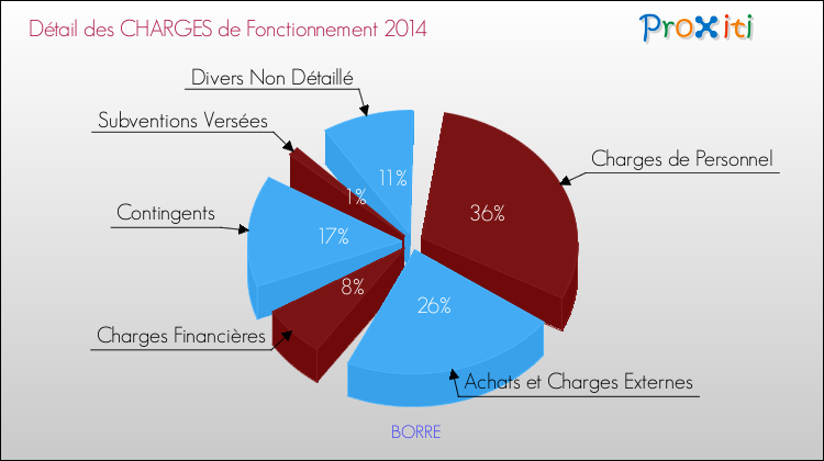 Décomposition des Charges de Fonctionnement 2014 de la commune de BORRE Charges de Fonctionnement 2014 pour la commune de BORRE