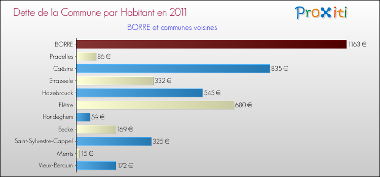 Dette par habitant de la commune en 2011 pour BORRE et les communes proches Comparaison de la dette par habitant de la commune en 2011 pour BORRE et les communes voisines
