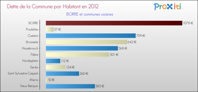 Dette par habitant de la commune en 2012 pour BORRE et les communes proches Comparaison de la dette par habitant de la commune en 2012 pour BORRE et les communes voisines