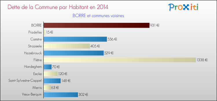 Dette par habitant de la commune en 2014 pour BORRE et les communes proches Comparaison de la dette par habitant de la commune en 2014 pour BORRE et les communes voisines