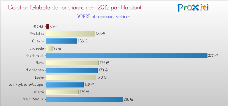 Montant des dotations globales de fonctionnement DGF par Habitant pour BORRE et les communes proches Comparaison des des dotations globales de fonctionnement DGF par habitant pour BORRE et les communes voisines