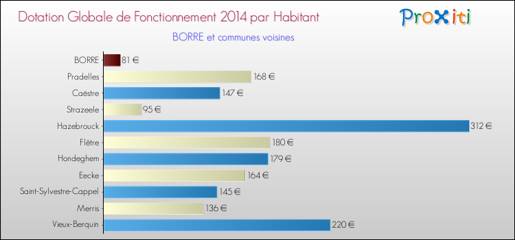 Montant des dotations globales de fonctionnement DGF par Habitant pour BORRE et les communes proches en 2014. Comparaison des des dotations globales de fonctionnement DGF par habitant pour BORRE et les communes voisines en 2014.