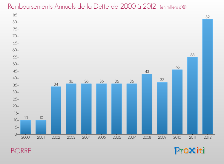 Evolution de l'annuité de la dette pour la commune de BORRE de 2000 à 2012 Annuités de la dette pour BORRE de 2000 à 2012