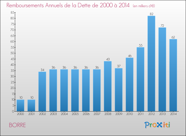 Evolution de l'annuité de la dette pour la commune de BORRE de 2000 à 2014 Annuités de la dette pour BORRE de 2000 à 2014