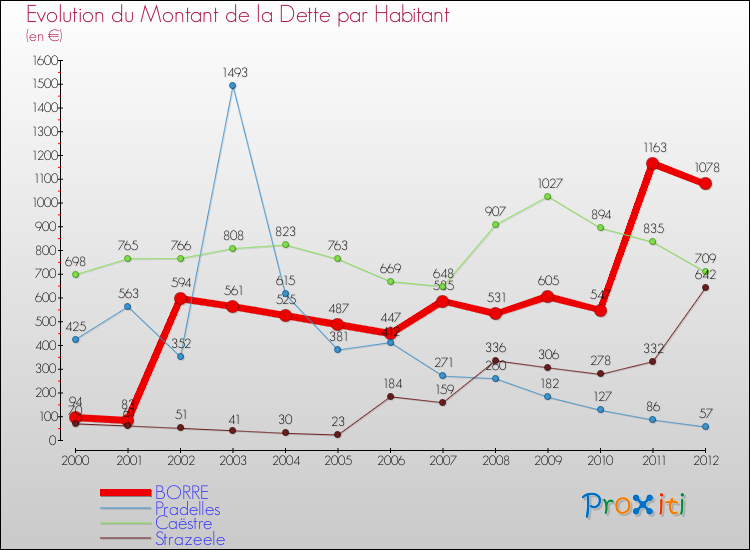 Evolution de la dette par habitant pour la commune de BORRE et les communes proches de 2000 à 2012 Comparaison de la dette par habitant pour BORRE et les communes voisines de 2000 à 2012