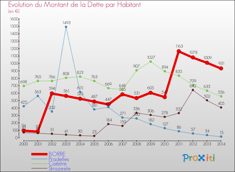 Evolution de la dette par habitant pour la commune de BORRE et les communes proches de 2000 à 2014 Comparaison de la dette par habitant pour BORRE et les communes voisines de 2000 à 2014