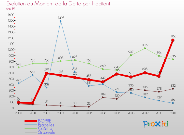 Evolution de la dette par habitant pour la commune de BORRE et les communes proches Comparaison de la dette par habitant pour BORRE et les communes voisines