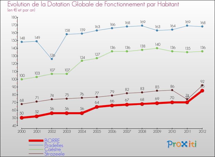 Evolution et montant de la dotation globale de fonctionnement par Habitant pour BORRE et les communes proches Comparaison des dotations globales de fonctionnement par habitant pour BORRE et les communes voisines