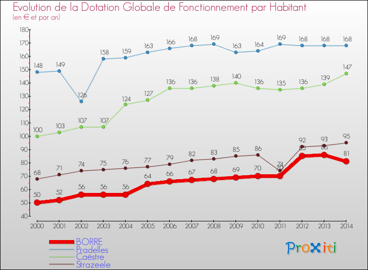 Evolution et montant de la dotation globale de fonctionnement par Habitant pour BORRE et les communes proches de 2000 à 2014. Comparaison des dotations globales de fonctionnement par habitant pour BORRE et les communes voisines de 2000 à 2014.