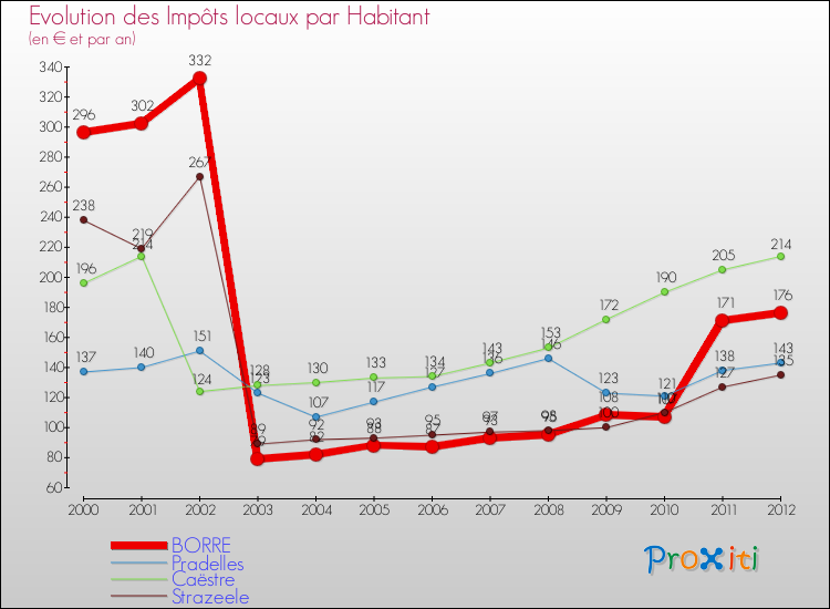 Evolution et montant des impôts locaux par Habitant pour BORRE et les communes proches Comparaison des impôts locaux par habitant pour BORRE et les communes voisines