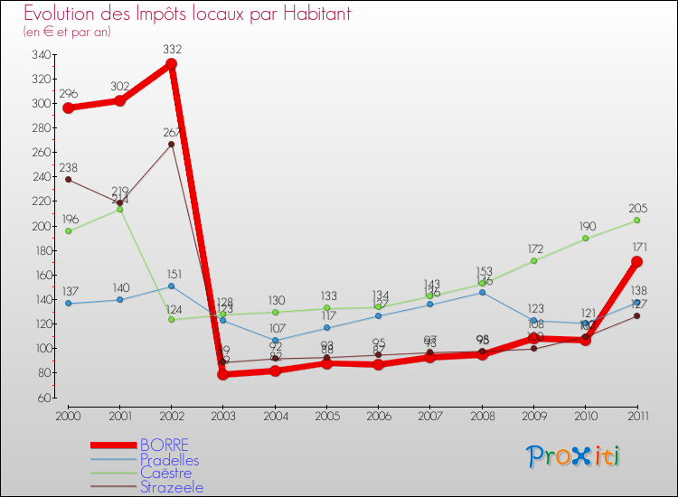 Evolution et montant des impôts locaux par Habitant pour BORRE et les communes proches Comparaison des impôts locaux par habitant pour BORRE et les communes voisines