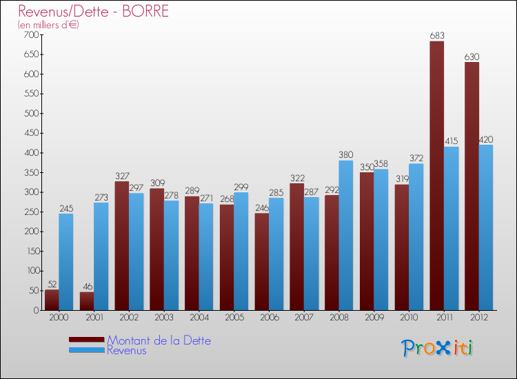 Evolution comparée de la dette et des revenus pour la commune de BORRE de 2000 à 2012 Comparaison de la dette et des revenus pour BORRE de 2000 à 2012