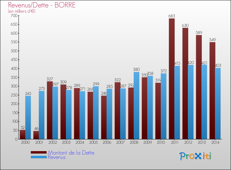 Evolution comparée de la dette et des revenus pour la commune de BORRE de 2000 à 2014 Comparaison de la dette et des revenus pour BORRE de 2000 à 2014