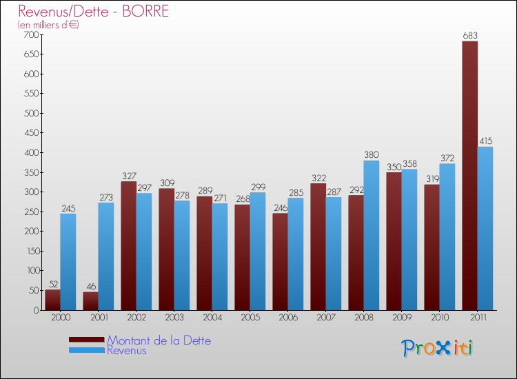 Evolution comparée de la dette et des revenus pour la commune de BORRE de 2000 à 2011 Comparaison de la dette et des revenus pour BORRE de 2000 à 2011