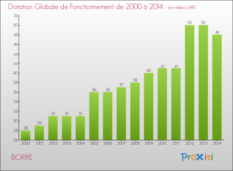 Evolution du montant de la Dotation Globale de Fonctionnement pour la commune de BORRE de 2000 à 2014 Evolution du montant de la Dotation Globale de Fonctionnement pour BORRE de 2000 à 2014