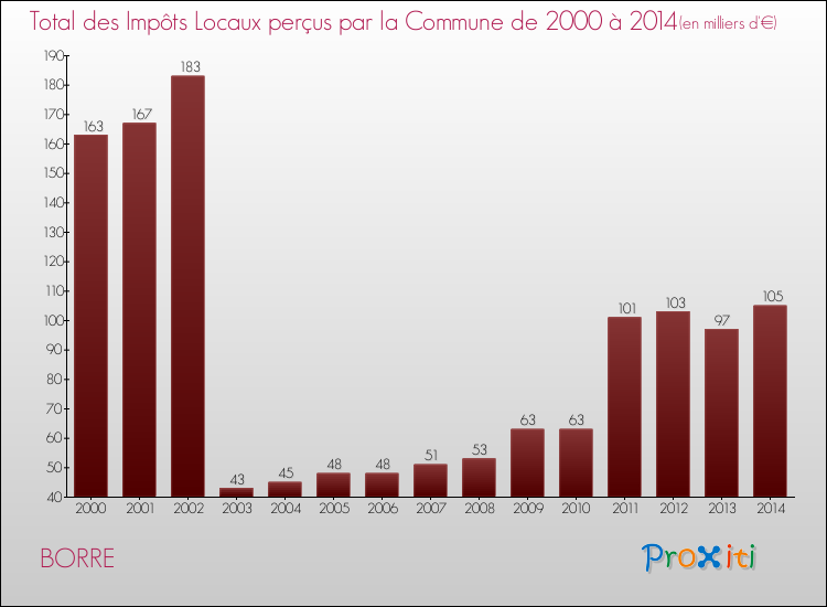 Evolution des Impôts Locaux pour la commune de BORRE de 2000 à 2014 Evolution des Impôts Locaux pour BORRE de 2000 à 2014