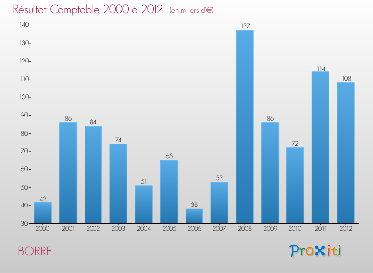 Evolution du résultat comptable pour la commune de BORRE de 2000 à 2012 Evolution du résultat comptable pour BORRE de 2000 à 2012