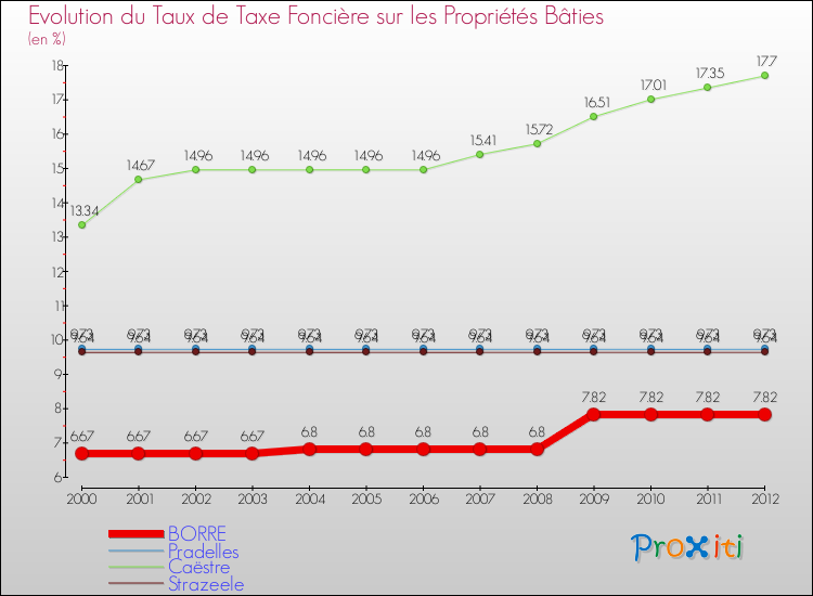 Evolution du taux de la taxe foncière sur le bati pour BORRE et les communes proches de 2000 à 2012 Comparaison des taux de taxe foncière sur le bati pour BORRE et les communes voisines de 2000 à 2012
