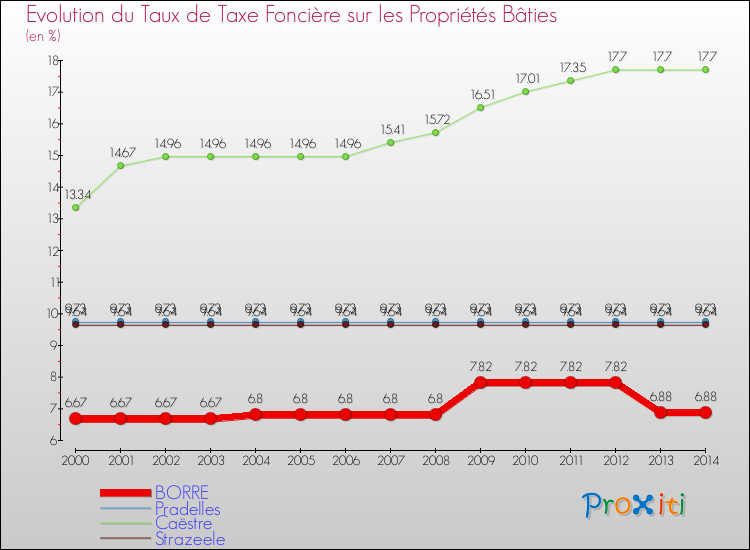 Evolution du taux de la taxe foncière sur le bati pour BORRE et les communes proches de 2000 à 2014 Comparaison des taux de taxe foncière sur le bati pour BORRE et les communes voisines de 2000 à 2014