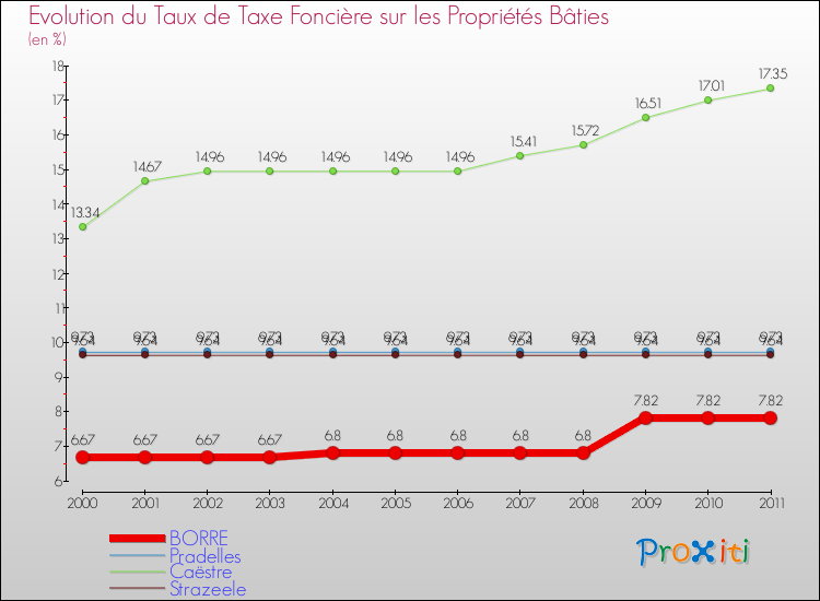 Evolution du taux de la taxe foncière sur le bati pour BORRE et les communes proches Comparaison des taux de taxe foncière sur le bati pour BORRE et les communes voisines
