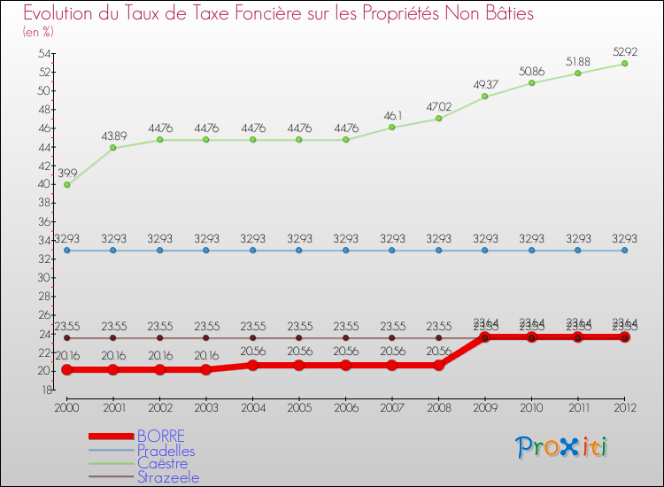 Evolution du taux de la taxe foncière sur les immeubles et terrains non batis pour BORRE et les communes proches de 2000 à 2012 Comparaison des taux de la taxe foncière sur les immeubles et terrains non batis pour BORRE et les communes voisines de 2000 à 2012