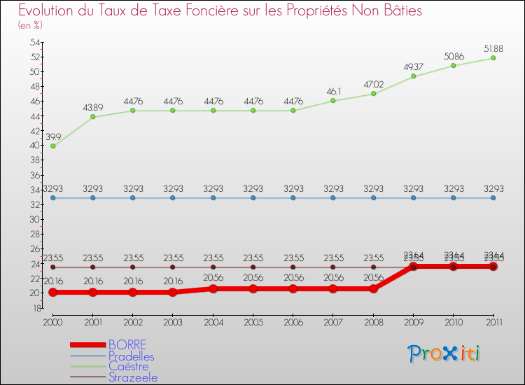 Evolution du taux de la taxe foncière sur les immeubles et terrains non batis pour BORRE et les communes proches Comparaison des taux de la taxe foncière sur les immeubles et terrains non batis pour BORRE et les communes voisines