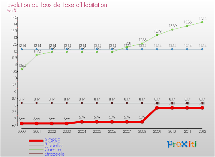 Evolution du taux de la taxe d'habitation pour BORRE et les communes proches Comparaison des taux de la taxe d'habitation pour BORRE et les communes voisines
