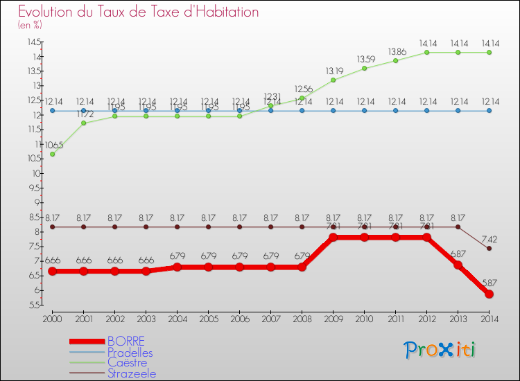 Evolution du taux de la taxe d'habitation pour BORRE et les communes proches de 2000 à 2014 Comparaison des taux de la taxe d'habitation pour BORRE et les communes voisines de 2000 à 2014
