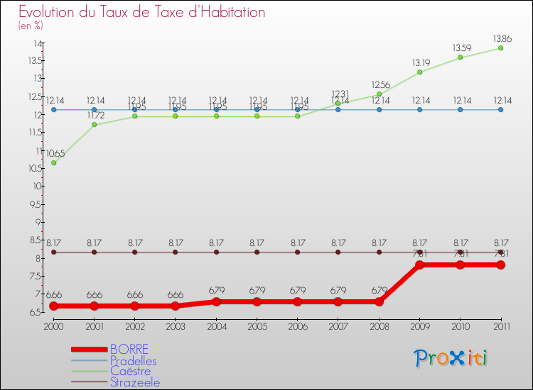 Evolution du taux de la taxe d'habitation pour BORRE et les communes proches Comparaison des taux de la taxe d'habitation pour BORRE et les communes voisines