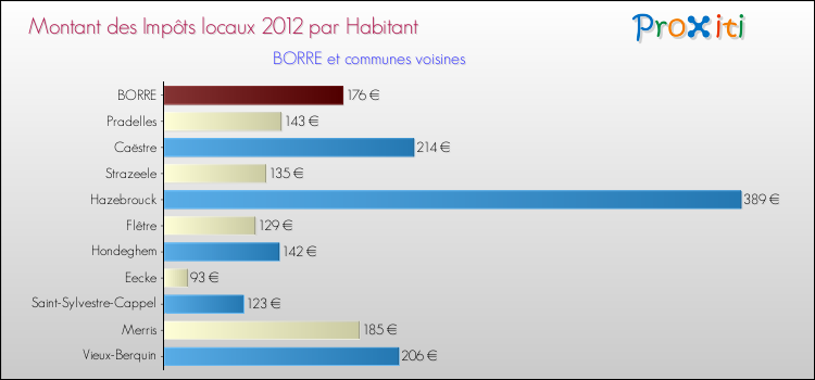 Montant des impôts locaux par Habitant pour BORRE et les communes proches Comparaison des impôts locaux par habitant pour BORRE et les communes voisines