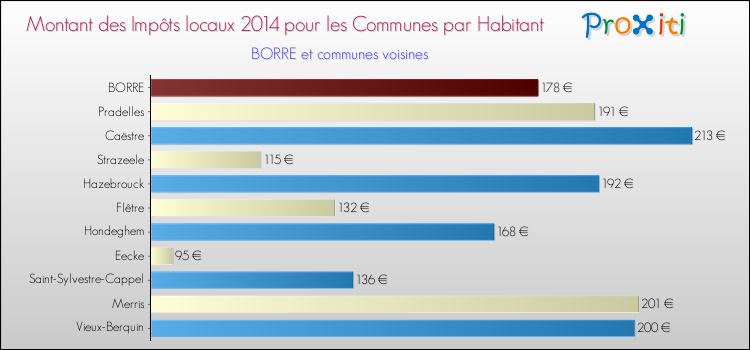 Montant des impôts locaux par Habitant pour BORRE et les communes proches en 2014 Comparaison des impôts locaux par habitant pour BORRE et les communes voisines en 2014