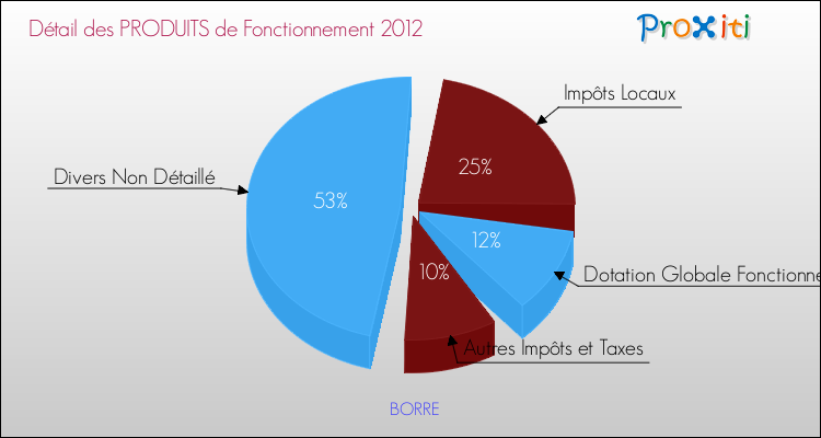 Décomposition du Budget de Fonctionnement 2012 de la commune de BORRE Budget de Fonctionnement 2012 pour la commune de BORRE