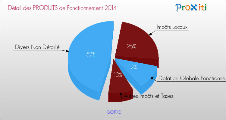 Décomposition du Budget de Fonctionnement 2014 de la commune de BORRE Budget de Fonctionnement 2014 pour la commune de BORRE